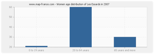 Women age distribution of Les Essards in 2007